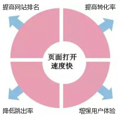 網(wǎng)站打開速度如何提升？